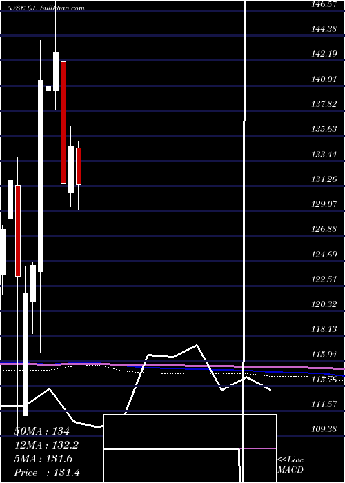  monthly chart GlobeLife