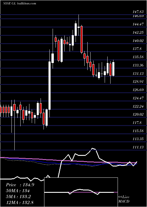  weekly chart GlobeLife