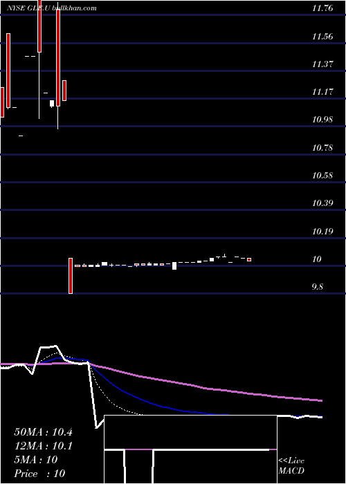  Daily chart GalileoAcquisition