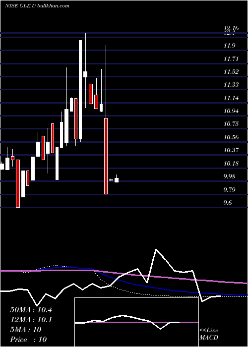  monthly chart GalileoAcquisition