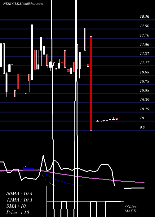  weekly chart GalileoAcquisition
