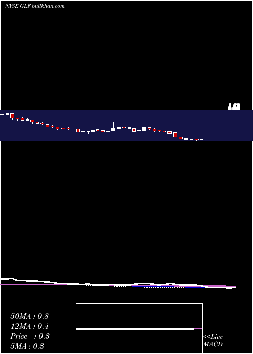  weekly chart Gulfmarkfshore
