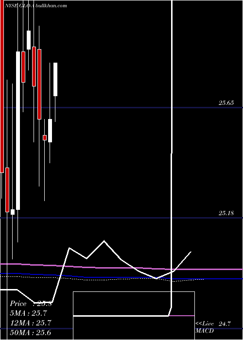  monthly chart Gaslog8