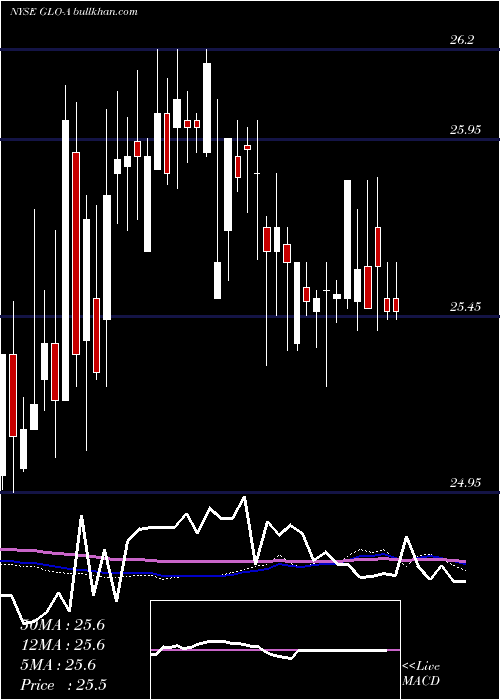  weekly chart Gaslog8