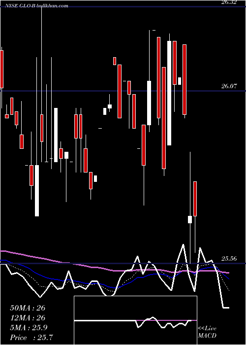  Daily chart GaslogPartners