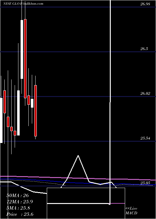  monthly chart GaslogPartners