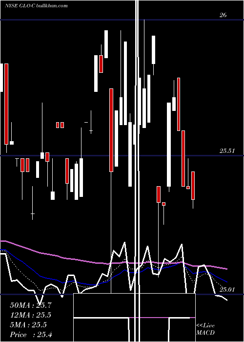  Daily chart GaslogPartners