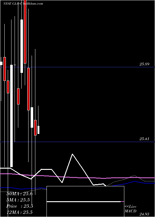  monthly chart GaslogPartners