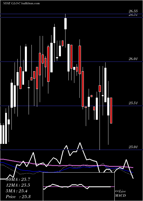  weekly chart GaslogPartners