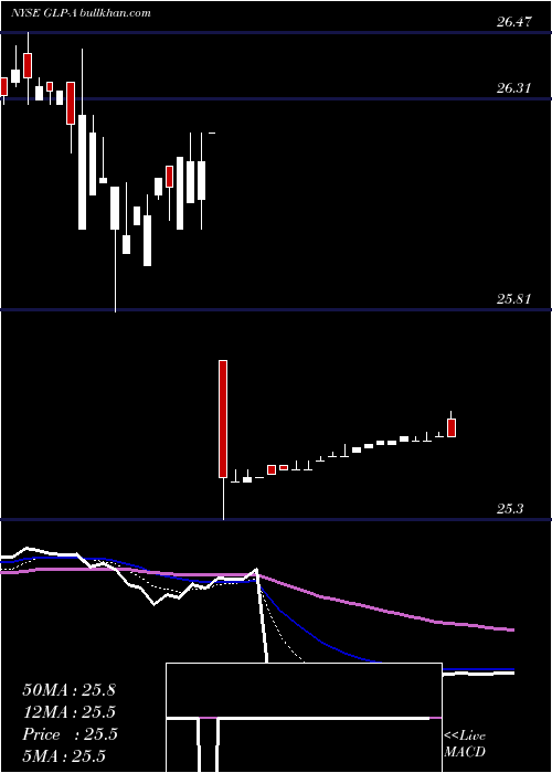  Daily chart GlobalPartners