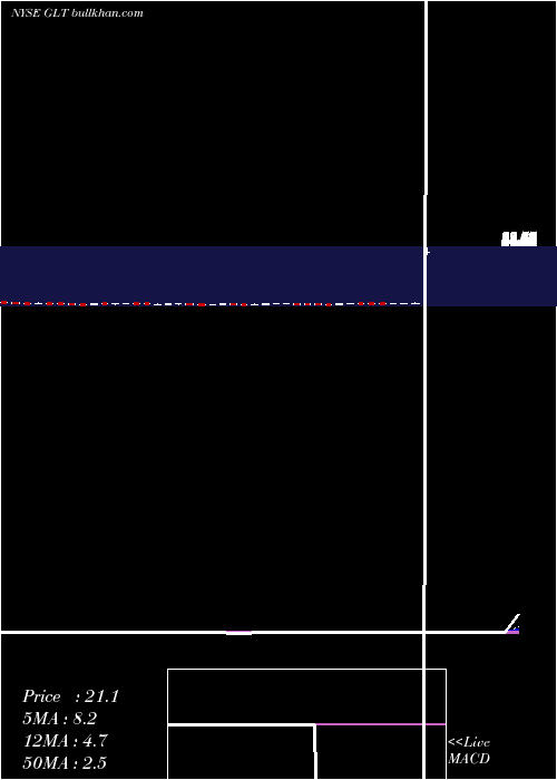  weekly chart Glatfelter