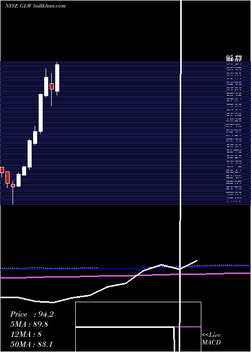  monthly chart CorningIncorporated