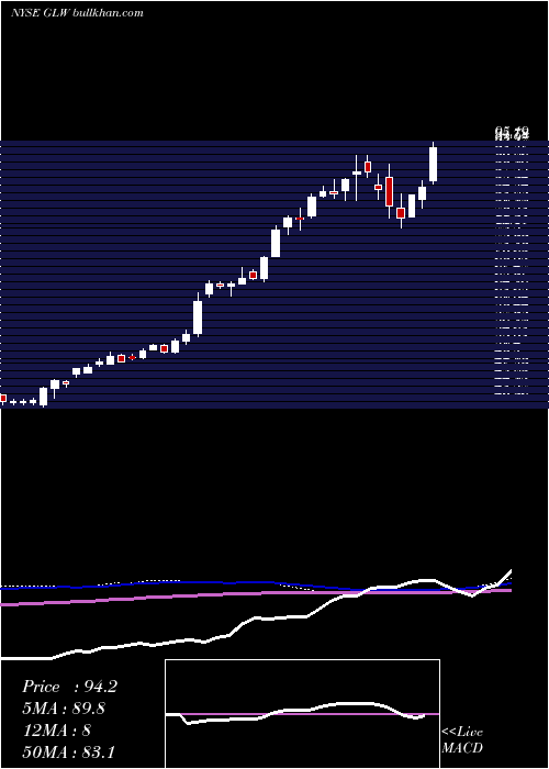  weekly chart CorningIncorporated