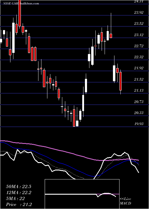  Daily chart GamestopCorporation
