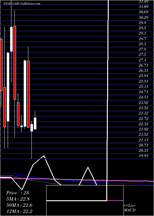  monthly chart GamestopCorporation