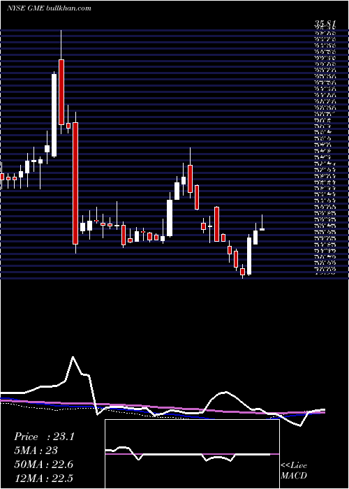  weekly chart GamestopCorporation