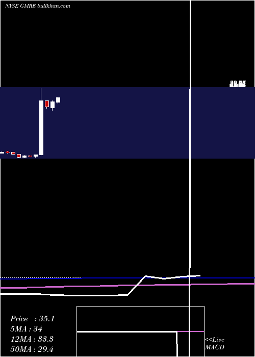  monthly chart GlobalMedical