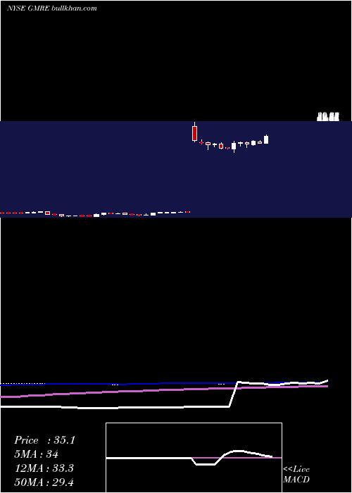  weekly chart GlobalMedical