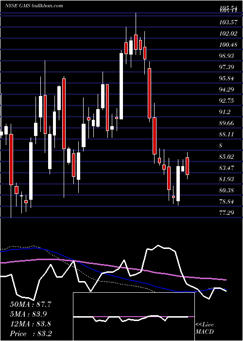  weekly chart GmsInc