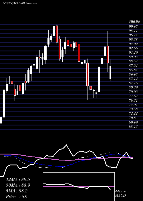  weekly chart GmsInc