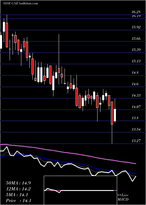  Daily chart GenieEnergy