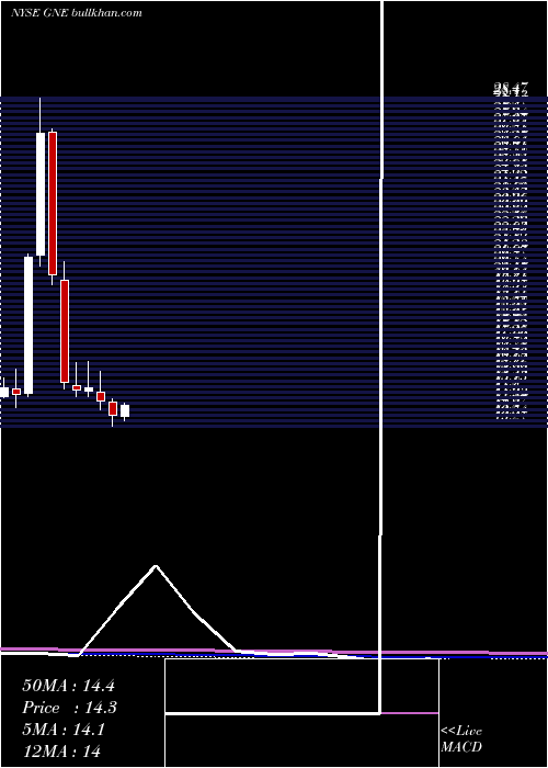  monthly chart GenieEnergy