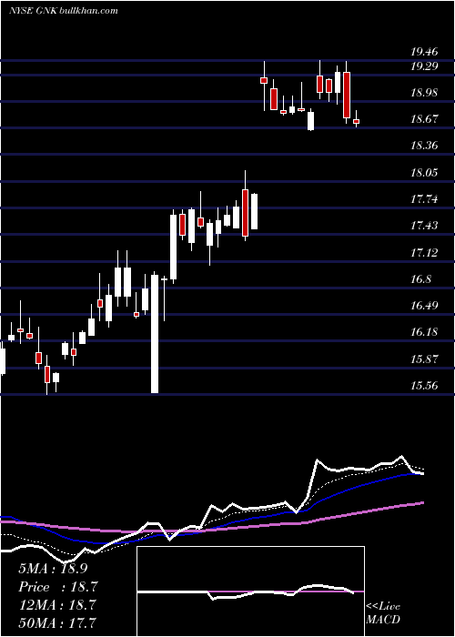  Daily chart GencoShipping