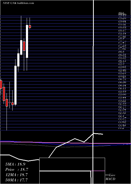  monthly chart GencoShipping