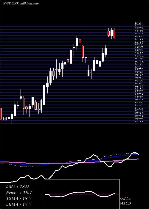  weekly chart GencoShipping