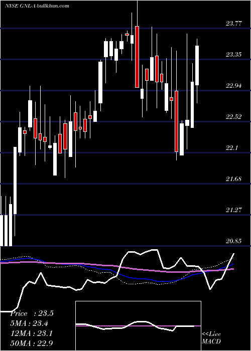  weekly chart GlobalNet