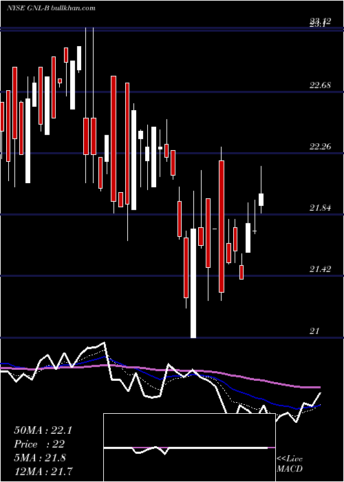  Daily chart GlobalNet
