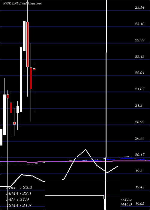  monthly chart GlobalNet