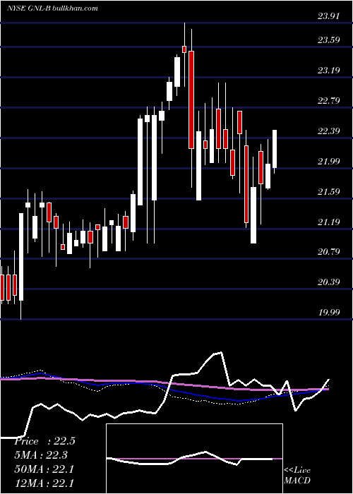  weekly chart GlobalNet