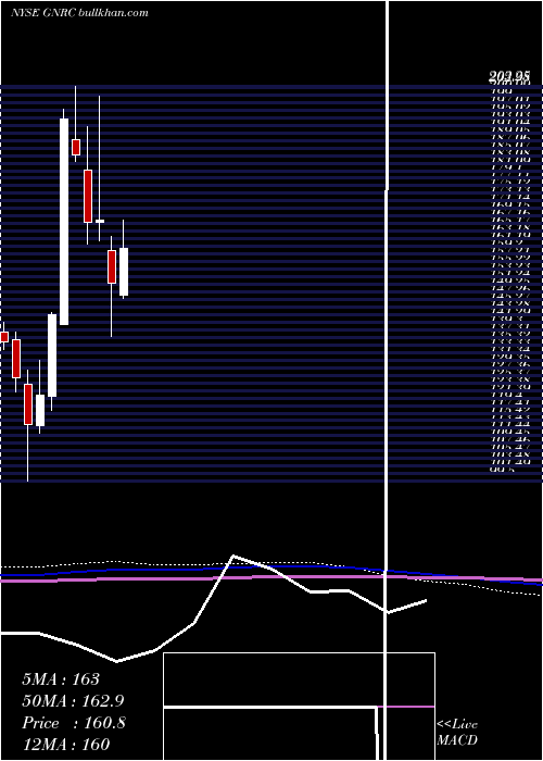  monthly chart GeneracHoldlings