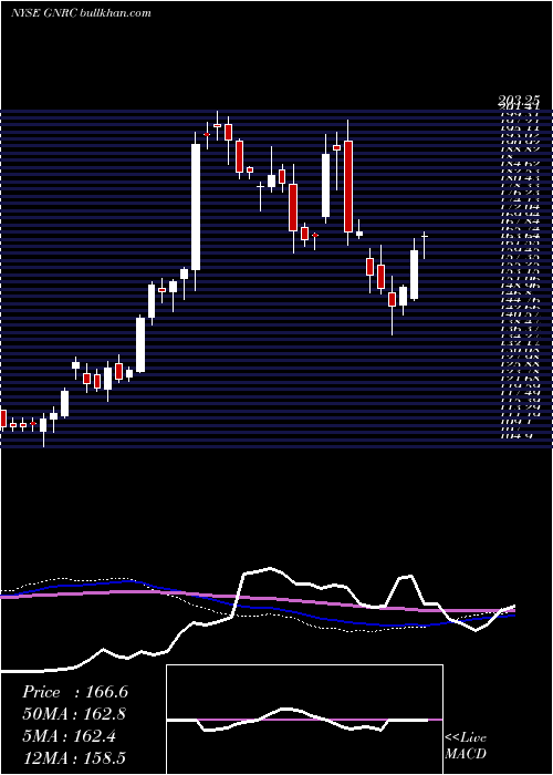  weekly chart GeneracHoldlings