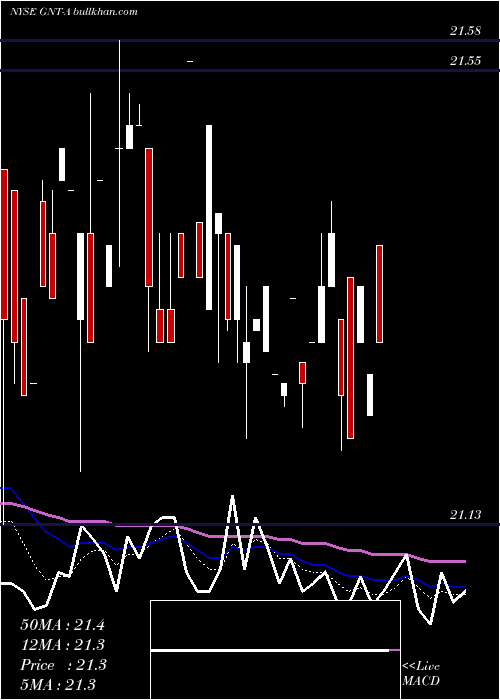  Daily chart GamcoNat