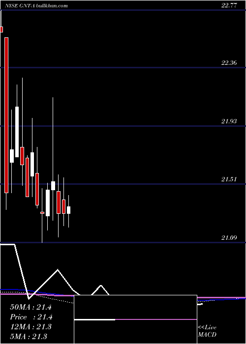  monthly chart GamcoNat