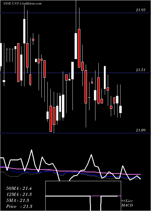  weekly chart GamcoNat