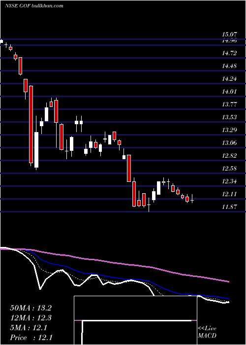  Daily chart GuggenheimStrategic