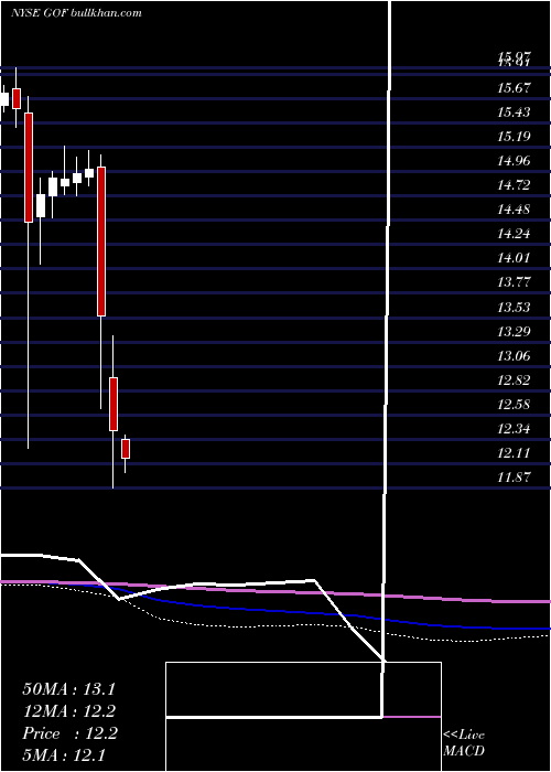  monthly chart GuggenheimStrategic