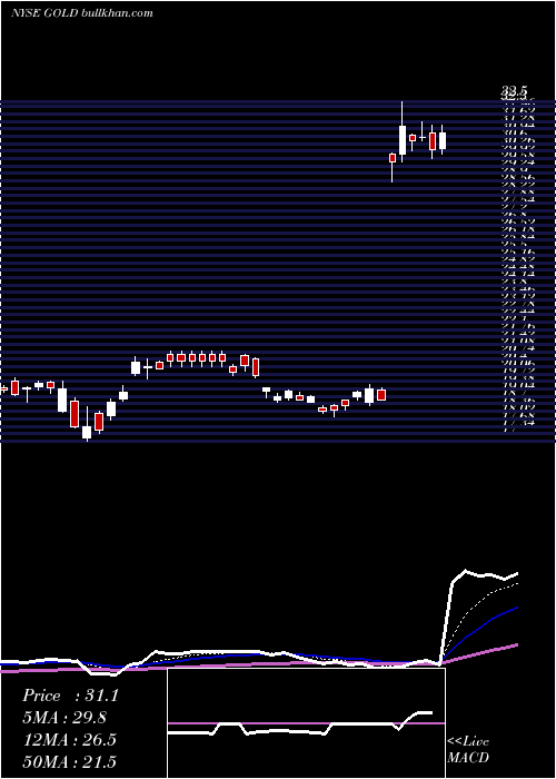  Daily chart BarrickGold