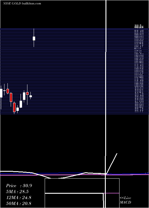  monthly chart BarrickGold