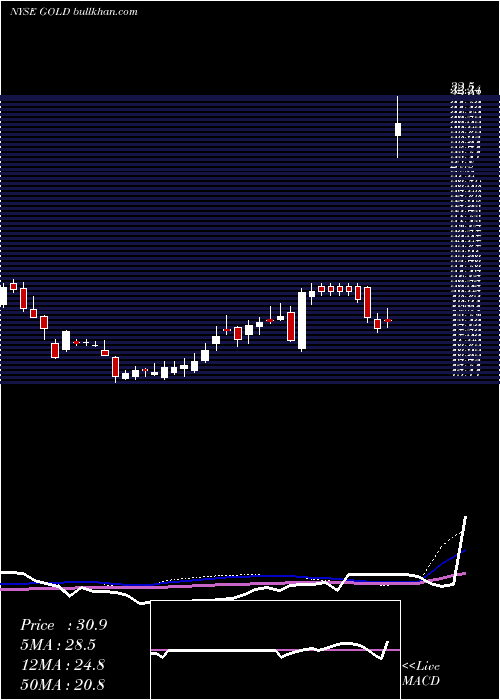  weekly chart BarrickGold