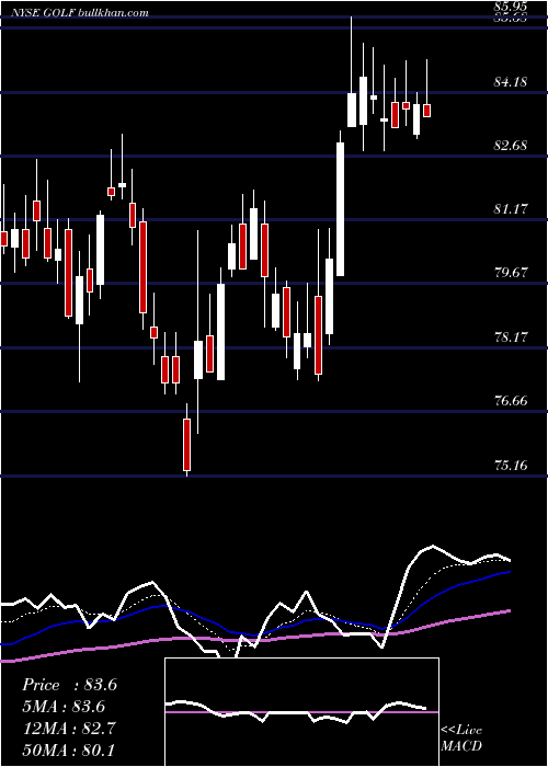  Daily chart AcushnetHoldings
