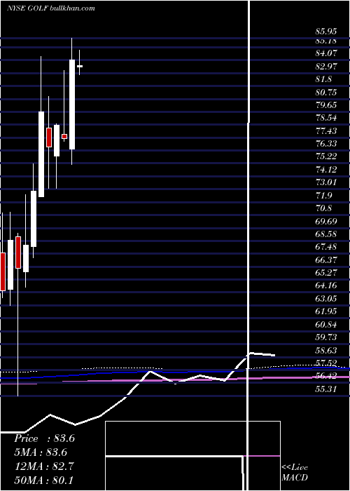  monthly chart AcushnetHoldings