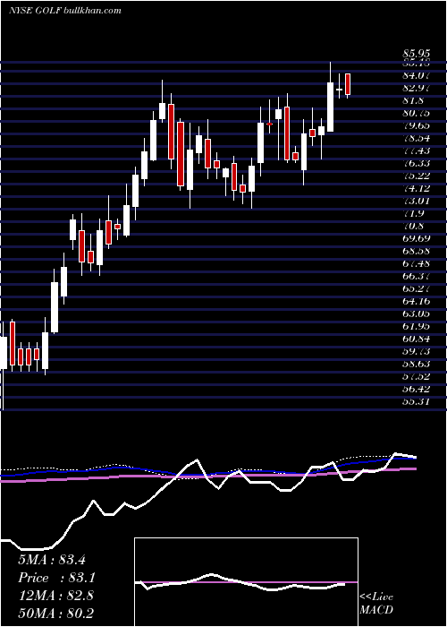  weekly chart AcushnetHoldings