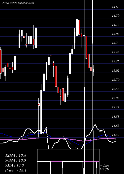  Daily chart CanadaGoose