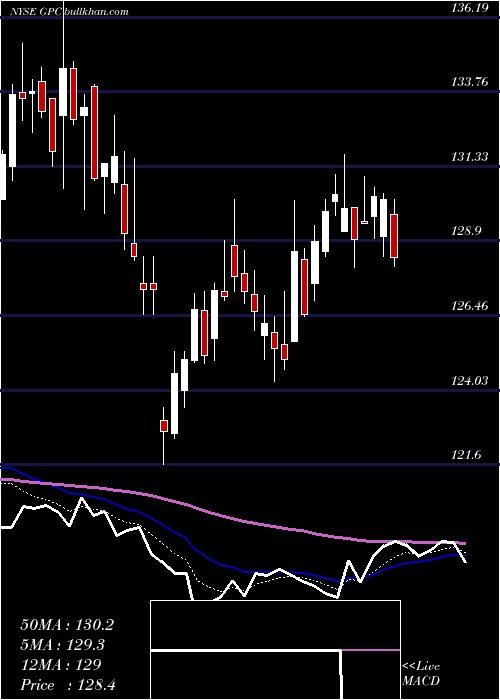  Daily chart GenuineParts