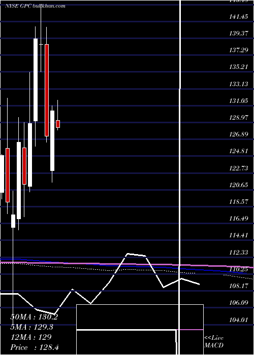  monthly chart GenuineParts