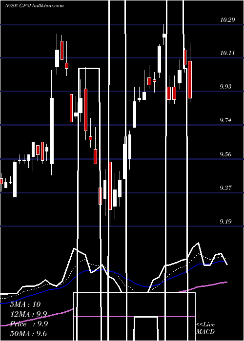  Daily chart GuggenheimEnhanced